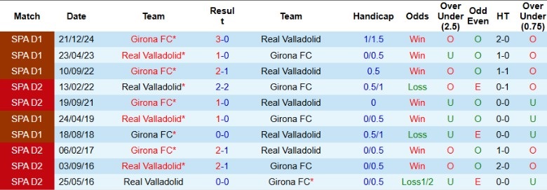 Đối đầu Valladolid vs Girona