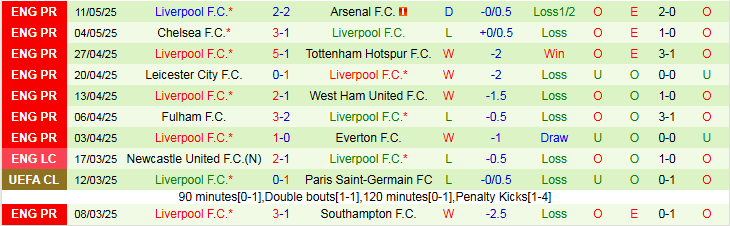 Phong độ Liverpool
