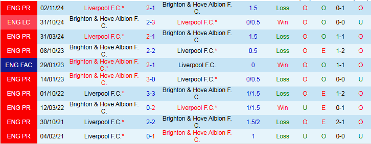Lịch sử đối đầu Brighton vs Liverpool